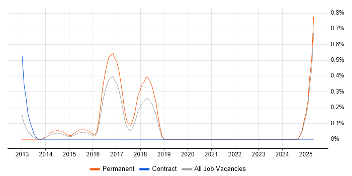 Job vacancy trend for Salesforce Administrator in Slough