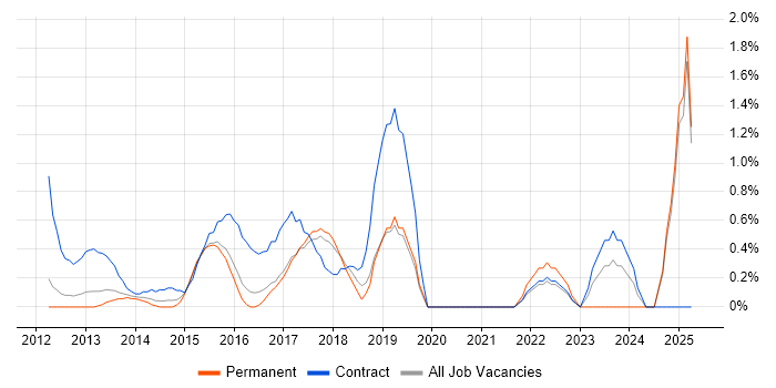 Job vacancy trend for Salesforce Architect in Slough Job vacancy trend for Salesforce Architect in Slough