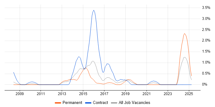 Job vacancy trend for Salesforce Developer in Slough