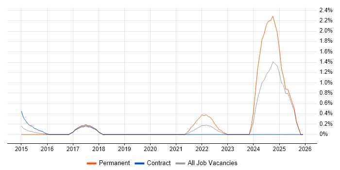 Salesforce Marketing Cloud job vacancy trend in Slough