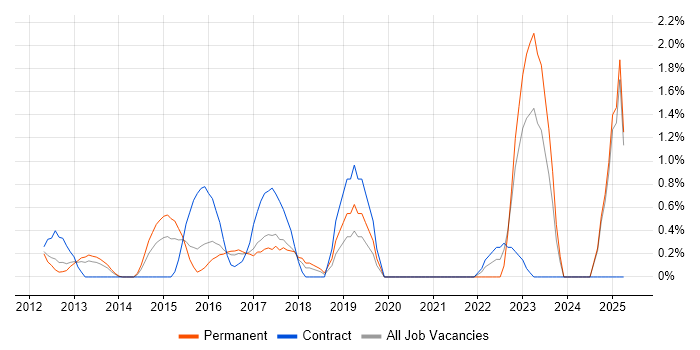 Job vacancy trend for Salesforce Sales Cloud in Slough Job vacancy trend for Salesforce Sales Cloud in Slough