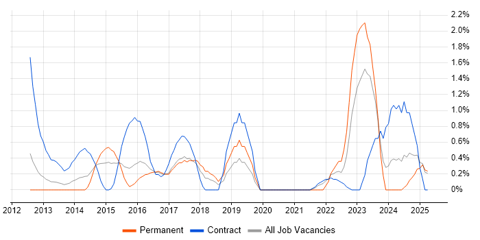 Job vacancy trend for Salesforce Service Cloud in Slough