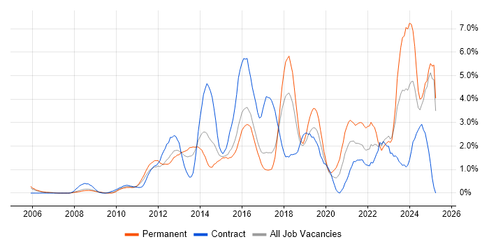 Job vacancy trend for Salesforce in Slough Job vacancy trend for Salesforce in Slough