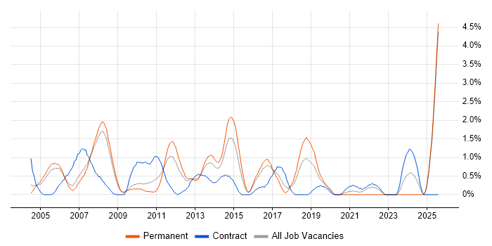Job vacancy trend for SAP Analyst in Slough
