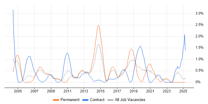 Job vacancy trend for SAP CO in Slough Job vacancy trend for SAP CO in Slough