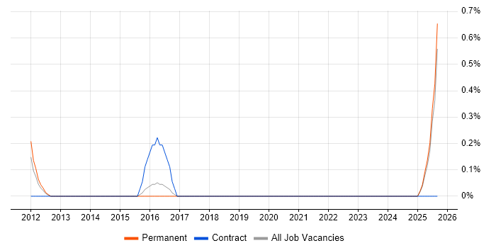 SAP Data Manager job vacancy trend in Slough