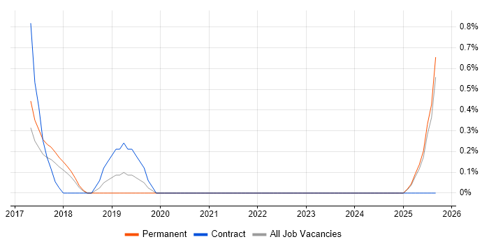 SAP Delivery Manager job vacancy trend in Slough