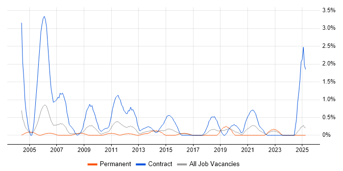 Job vacancy trend for SAP Developer in Slough Job vacancy trend for SAP Developer in Slough