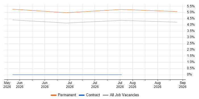SAP EDI Specialist job vacancy trend in Slough