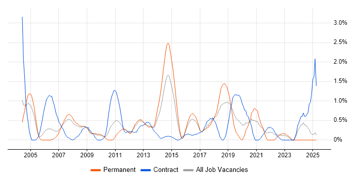 Job vacancy trend for SAP FI/CO in Slough