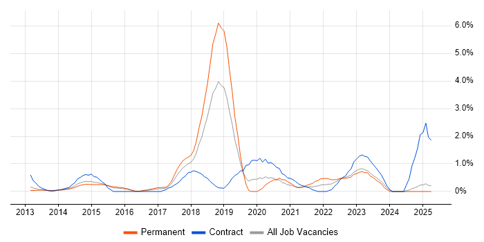 Job vacancy trend for SAP HANA in Slough Job vacancy trend for SAP HANA in Slough
