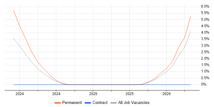 SAP HCM Consultant job vacancy trend in Slough