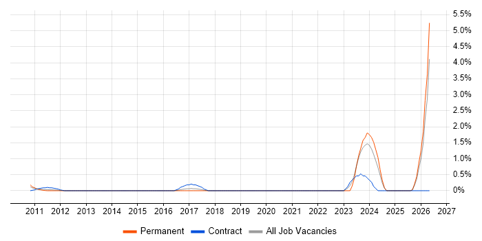 SAP HCM job vacancy trend in Slough