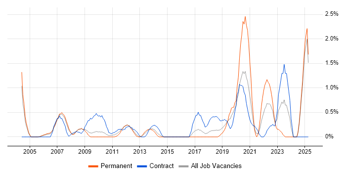 Job vacancy trend for SAP Implementation in Slough