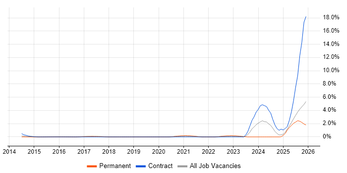 SAP MDG job vacancy trend in Slough