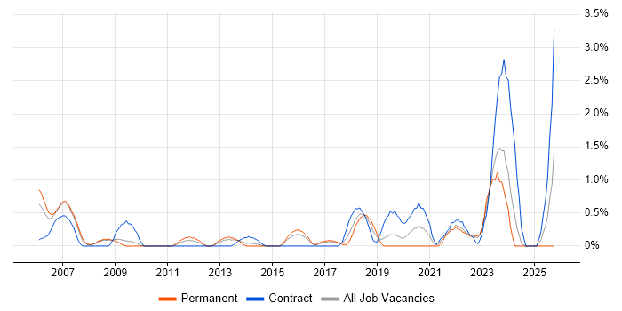 SAP Project Manager job vacancy trend in Slough