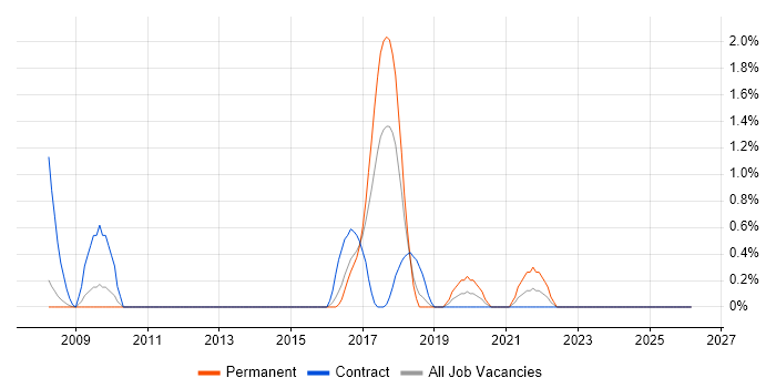 SAP QM job vacancy trend in Slough