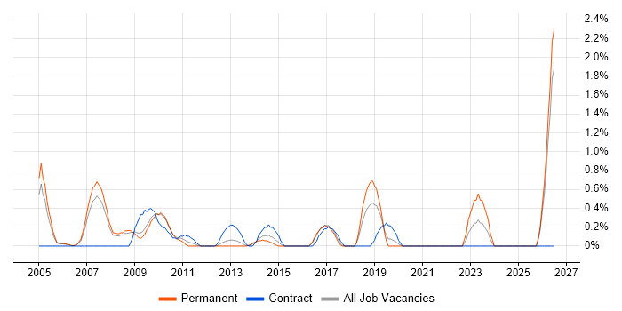 SAP Support job vacancy trend in Slough