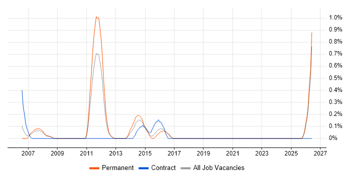 SAP XI job vacancy trend in Slough