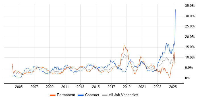 Job vacancy trend for SAP in Slough Job vacancy trend for SAP in Slough