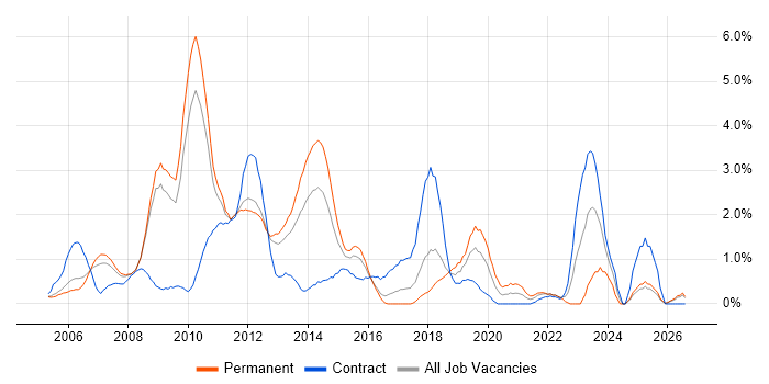 Sarbanes-Oxley job vacancy trend in Slough