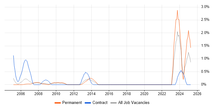 Job vacancy trend for SAS Programmer in Slough