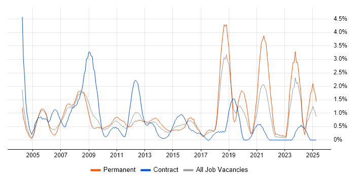 Job vacancy trend for SAS in Slough