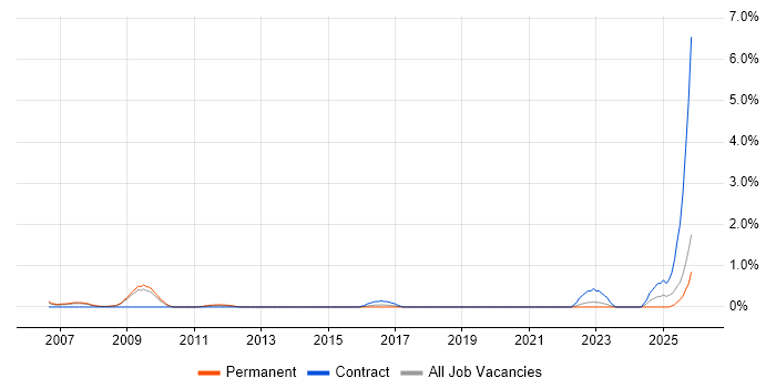 SCADA job vacancy trend in Slough