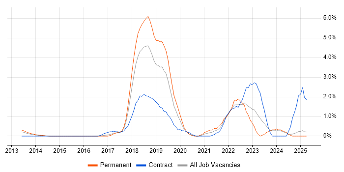 Job vacancy trend for Scaled Agile Framework in Slough Job vacancy trend for Scaled Agile Framework in Slough