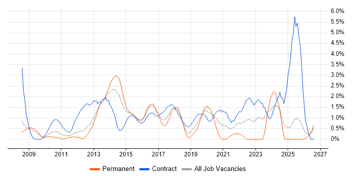 SCCM job vacancy trend in Slough