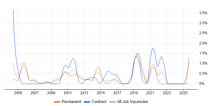 Job vacancy trend for Scenario Testing in Slough
