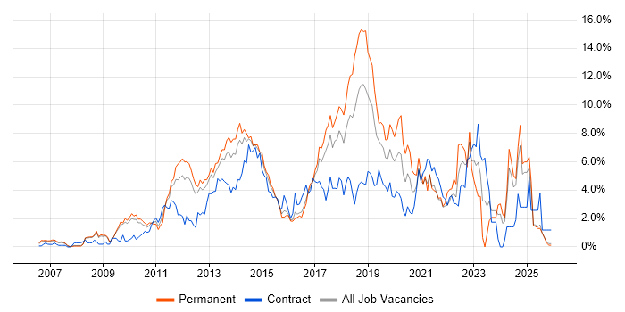 Scrum job vacancy trend in Slough