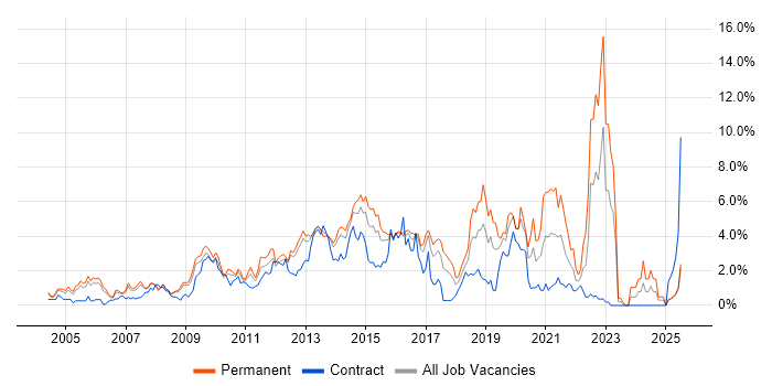 Job vacancy trend for SDLC in Slough
