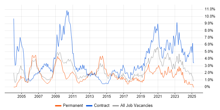 Job vacancy trend for Security Cleared in Slough Job vacancy trend for Security Cleared in Slough