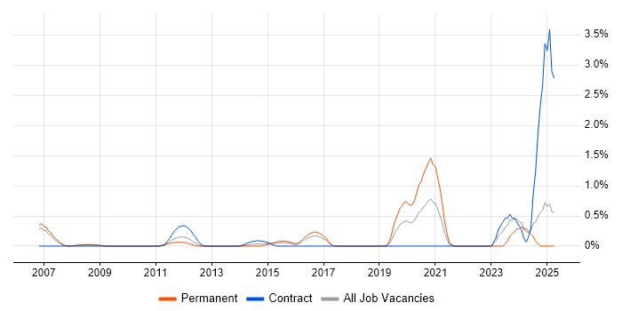 Job vacancy trend for Security Posture in Slough Job vacancy trend for Security Posture in Slough