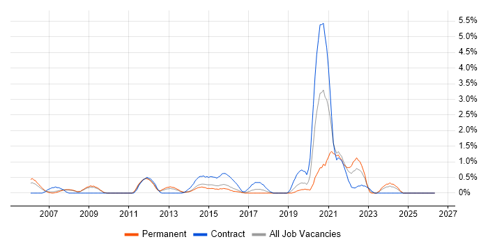 Security Testing job vacancy trend in Slough