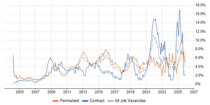 Self-Motivation job vacancy trend in Slough
