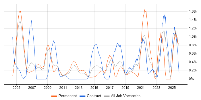 Senior Architect job vacancy trend in Slough