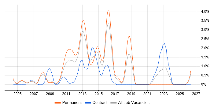 Senior Business Analyst job vacancy trend in Slough