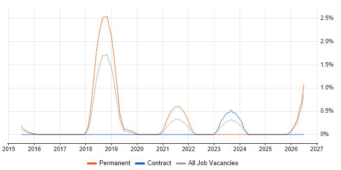 Senior Data Scientist job vacancy trend in Slough