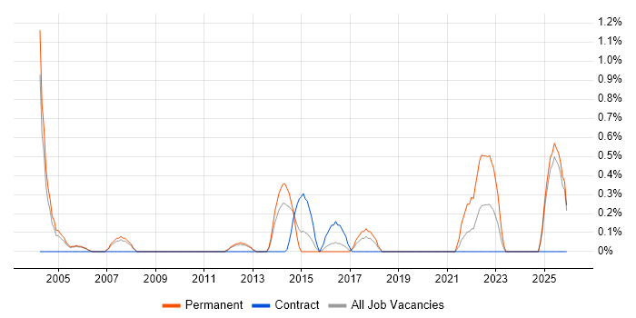 Senior Design Engineer job vacancy trend in Slough