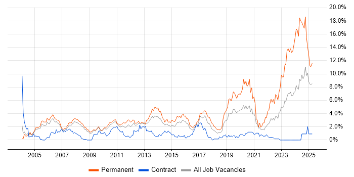 Job vacancy trend for Senior Developer in Slough