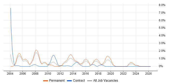 Senior Java Developer job vacancy trend in Slough