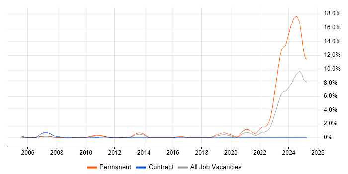 Job vacancy trend for Senior Oracle Developer in Slough