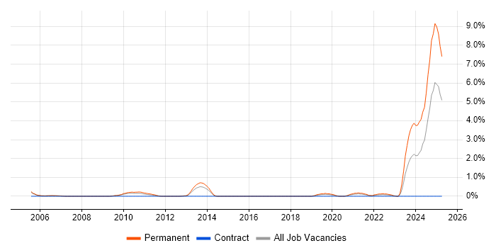 Job vacancy trend for Senior PL/SQL Developer in Slough