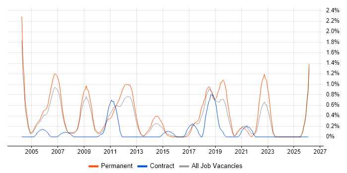 Senior Software Engineer job vacancy trend in Slough