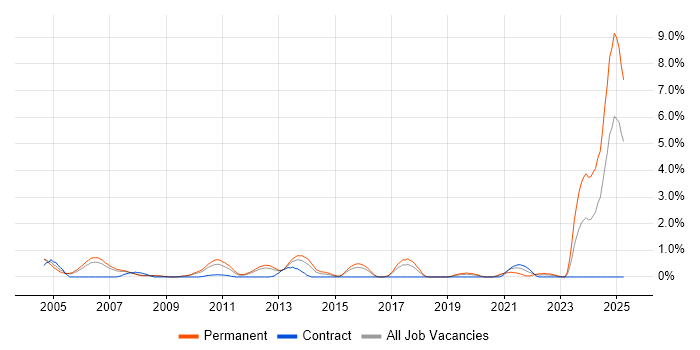 Job vacancy trend for Senior SQL Developer in Slough