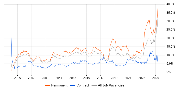 Job vacancy trend for Senior in Slough