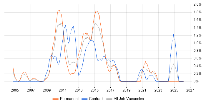 SEO job vacancy trend in Slough