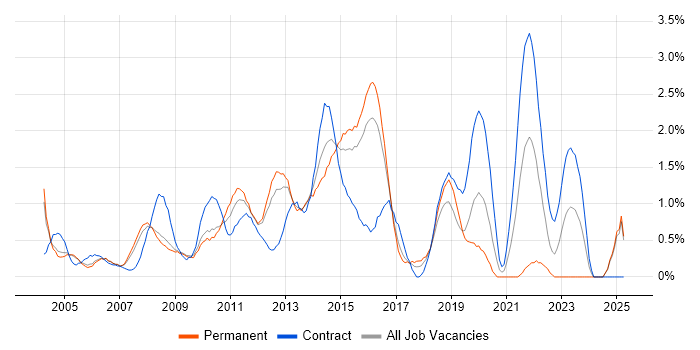 Job vacancy trend for Service Analyst in Slough